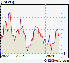 Stock Chart of Payoneer Global Inc.
