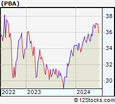 Stock Chart of Pembina Pipeline Corporation