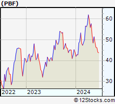 Stock Chart of PBF Energy Inc