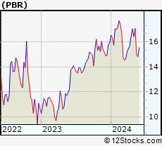 Stock Chart of Petroleo Brasileiro S.A. - Petrobras