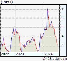 Stock Chart of Puma Biotechnology, Inc.