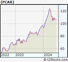 Stock Chart of PACCAR Inc