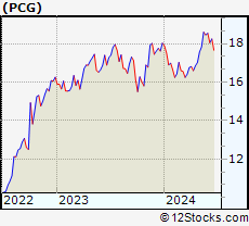 Stock Chart of PG&E Corporation