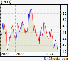 Stock Chart of PotlatchDeltic Corporation