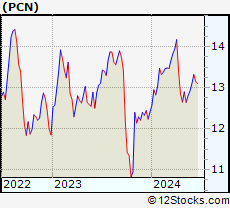 Stock Chart of PIMCO Corporate & Income Strategy Fund