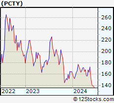 Stock Chart of Paylocity Holding Corporation