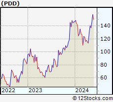 Stock Chart of Pinduoduo Inc.