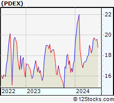 Stock Chart of Pro-Dex, Inc.