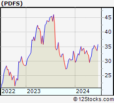 Stock Chart of PDF Solutions, Inc.