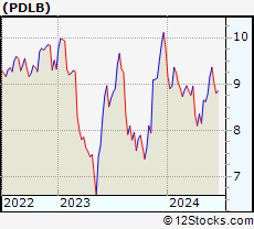 Stock Chart of PDL Community Bancorp