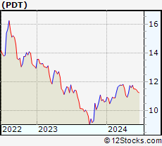 Stock Chart of John Hancock Premium Dividend Fund