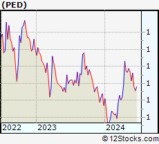 Stock Chart of PEDEVCO Corp.