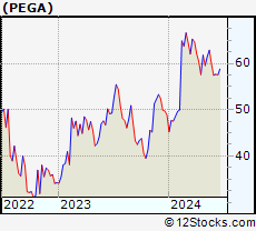 Stock Chart of Pegasystems Inc.