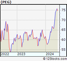 Stock Chart of Public Service Enterprise Group Incorporated