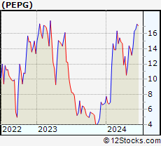 Stock Chart of PepGen Inc.