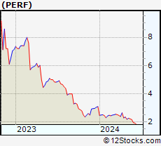Stock Chart of Perfect Corp.