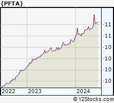 Stock Chart of Portage Fintech Acquisition Corporation
