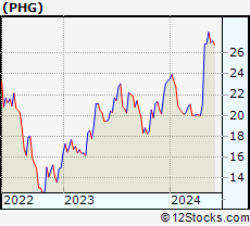 Stock Chart of Koninklijke Philips N.V.