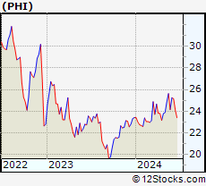 Stock Chart of PLDT Inc.