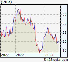 Stock Chart of Phreesia, Inc.