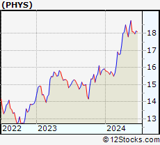 Stock Chart of Sprott Physical Gold Trust
