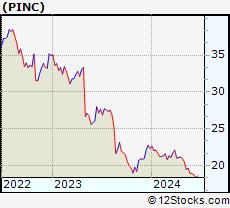 Stock Chart of Premier, Inc.