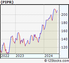 Stock Chart of Piper Sandler Companies