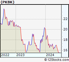 Stock Chart of Parke Bancorp, Inc.