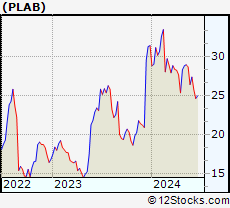 Stock Chart of Photronics, Inc.
