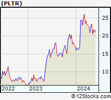 Stock Chart of Palantir Technologies Inc.
