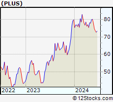 Stock Chart of ePlus inc.