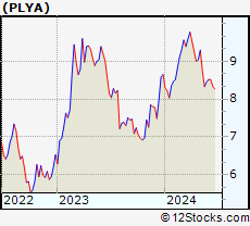 Stock Chart of Playa Hotels & Resorts N.V.