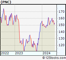 Stock Chart of The PNC Financial Services Group, Inc.