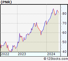 Stock Chart of Pentair plc