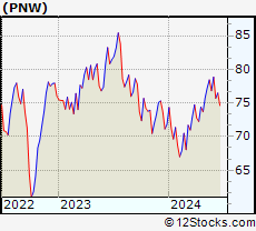 Stock Chart of Pinnacle West Capital Corporation