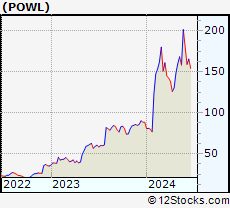 Stock Chart of Powell Industries, Inc.