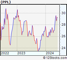 Stock Chart of PPL Corporation