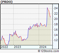 Stock Chart of Perdoceo Education Corporation