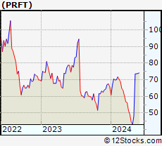 Stock Chart of Perficient, Inc.