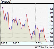 Stock Chart of Perrigo Company plc