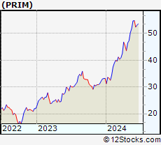 Stock Chart of Primoris Services Corporation