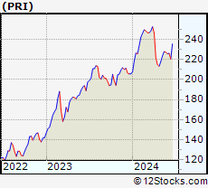 Stock Chart of Primerica, Inc.