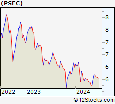 Stock Chart of Prospect Capital Corporation