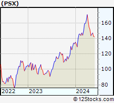 Stock Chart of Phillips 66