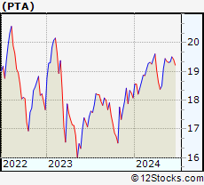 Stock Chart of Cohen & Steers Tax-Advantaged Preferred Securities and Income Fund