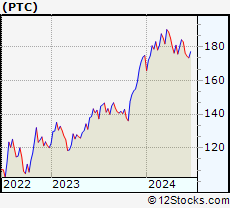 Stock Chart of PTC Inc.