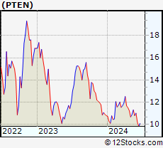 Stock Chart of Patterson-UTI Energy, Inc.