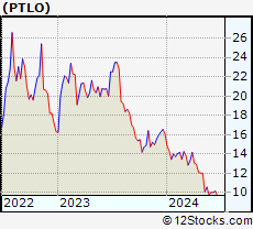 Stock Chart of Portillos Inc.