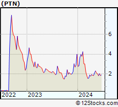 Stock Chart of Palatin Technologies, Inc.