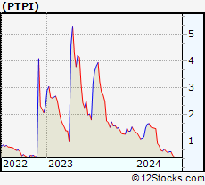 Stock Chart of Petros Pharmaceuticals, Inc.